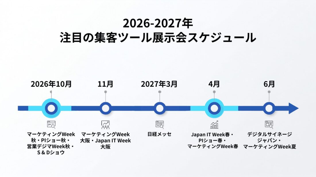 2026年から2027年の集客ツール業界の主要展示会スケジュールを示したタイムライン