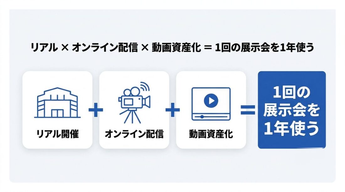 リアル出展とライブ配信と動画資産化を組み合わせた展示会活用のまとめ図
