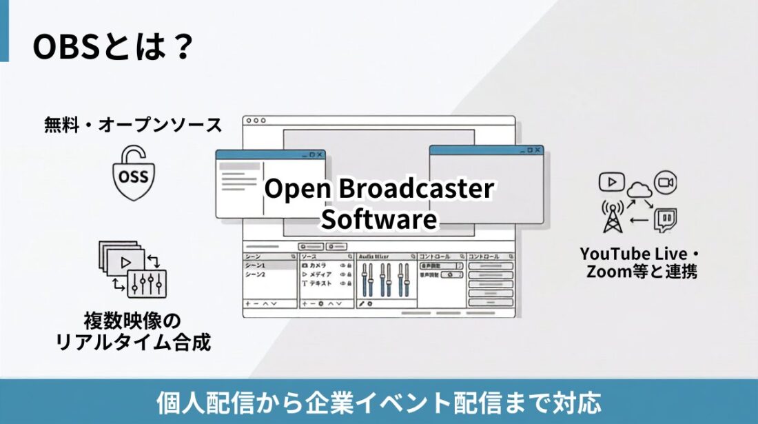 OBS(Open Broadcaster Software)の概要図。無料・オープンソース、複数映像のリアルタイム合成、YouTube LiveやZoom等との連携に対応し、個人配信から企業イベント配信まで使える