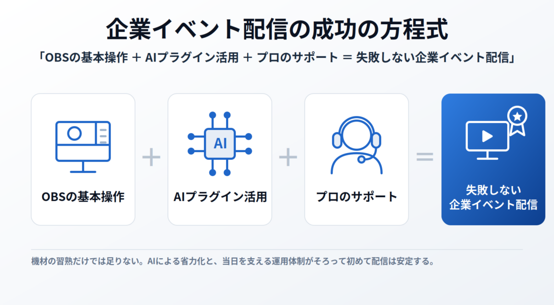 企業イベント配信の成功の方程式。OBSの基本操作、AIプラグイン活用、プロのサポートの3要素を足すと、失敗しない企業イベント配信になることを示した図