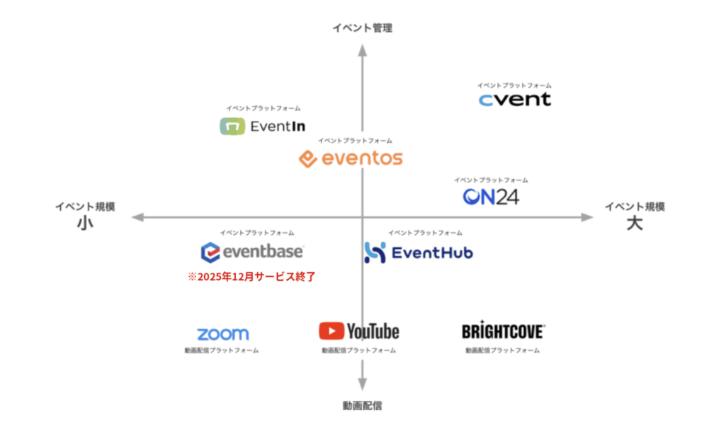 オンラインイベント プラットフォームの比較表・ポジションマップ（2026年更新）