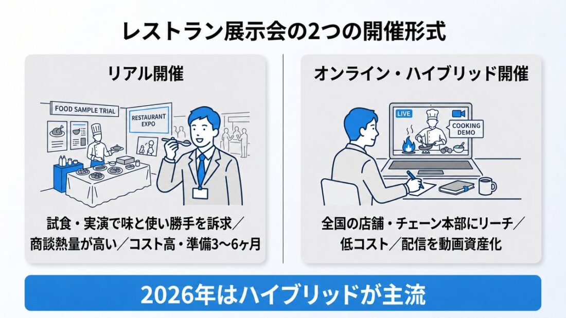 レストラン業界の展示会の2つの開催形式の比較図。リアル開催は試食・実演で味と使い勝手を訴求、オンライン・ハイブリッド開催は全国の店舗やチェーン本部にリーチでき、2026年はハイブリッドが主流