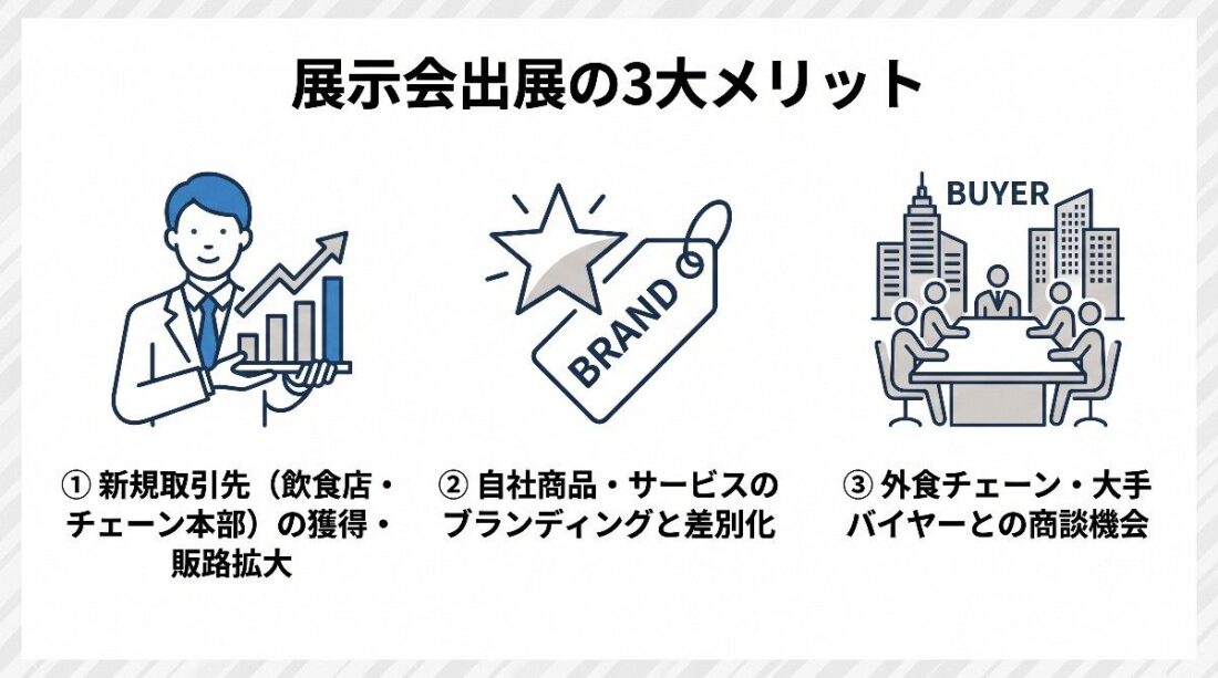 レストラン業界が展示会に出展する3大メリットの図解。新規取引先の獲得と販路拡大、自社商品・サービスのブランディングと差別化、外食チェーン・大手バイヤーとの商談機会