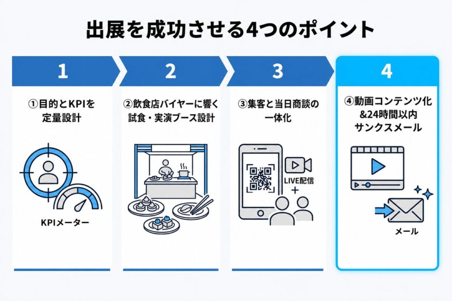 レストラン業界の展示会出展を成功させる4つのポイント。目的とKPIの定量設計、飲食店バイヤーに響く試食・実演ブース設計、集客と当日商談の一体化、動画コンテンツ化と24時間以内のサンクスメール