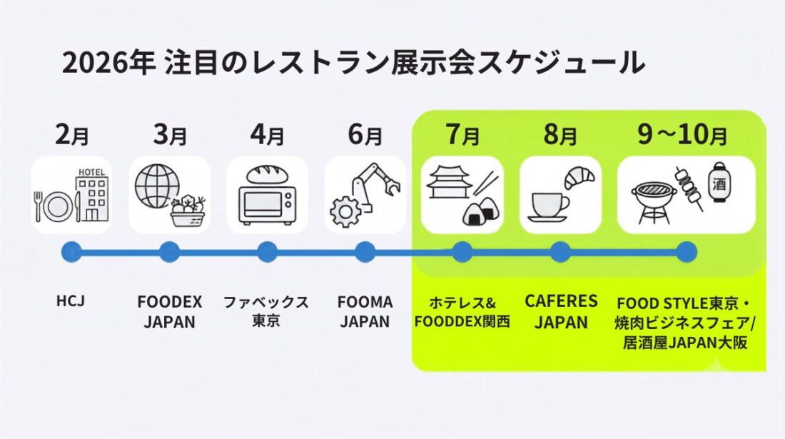 2026年のレストラン業界の主要展示会スケジュール。2月HCJ、3月FOODEX JAPAN、4月ファベックス東京、6月FOOMA JAPAN、7月ホテレス&FOODEX関西、8月CAFERES JAPAN、9〜10月FOOD STYLE東京ほか