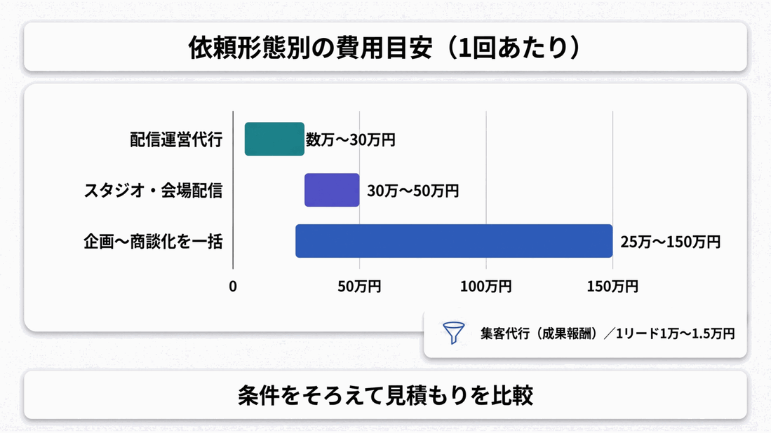 依頼形態別のウェビナー代行の費用目安:配信運営代行、スタジオ・会場配信、企画から商談化まで一括、集客代行
