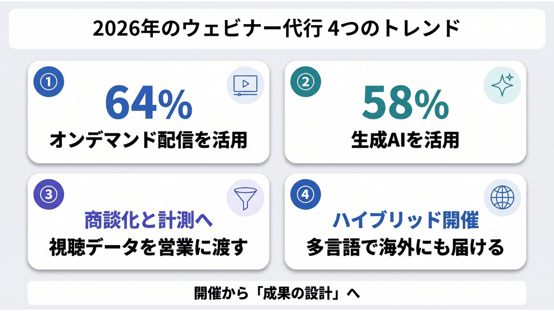 2026年のウェビナー代行トレンド4点:オンデマンド配信の活用64%、生成AIの活用58%、商談化と計測、ハイブリッド開催と多言語対応