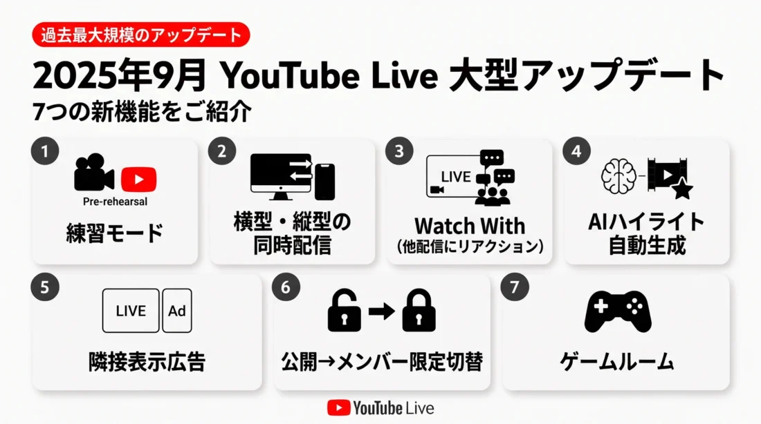 2025年9月のYouTube Live大型アップデートで追加された7つの新機能(練習モード・横型縦型の同時配信・Watch With・AIハイライト自動生成・隣接表示広告・公開→メンバー限定切替・ゲームルーム)をまとめた図解