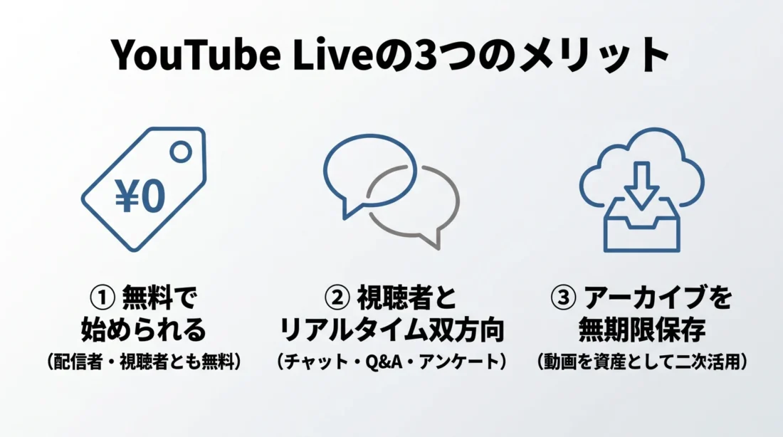 YouTube Liveの3つのメリット(無料で始められる・視聴者とリアルタイム双方向・アーカイブを無期限保存)を示した図解