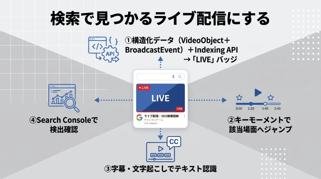 検索で見つかるライブ配信にするためのSEO施策(構造化データVideoObject+BroadcastEvent+Indexing API、キーモーメント、字幕・文字起こし、Search Consoleでの検出確認)を示した図解