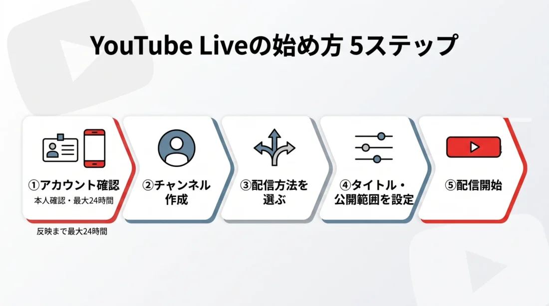 YouTubeライブ配信の始め方5ステップ(アカウント確認→チャンネル作成→配信方法を選ぶ→タイトル・公開範囲を設定→配信開始)を示したフロー図