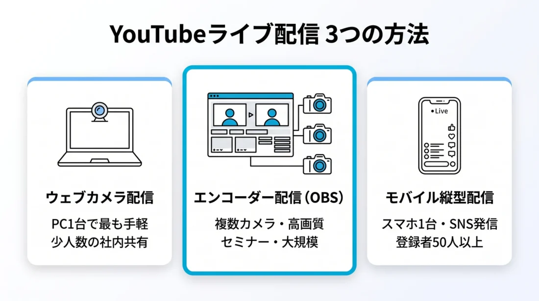 YouTubeライブ配信の3つの方法(ウェブカメラ配信・エンコーダー配信OBS・モバイル縦型配信)の特徴を比較した図解